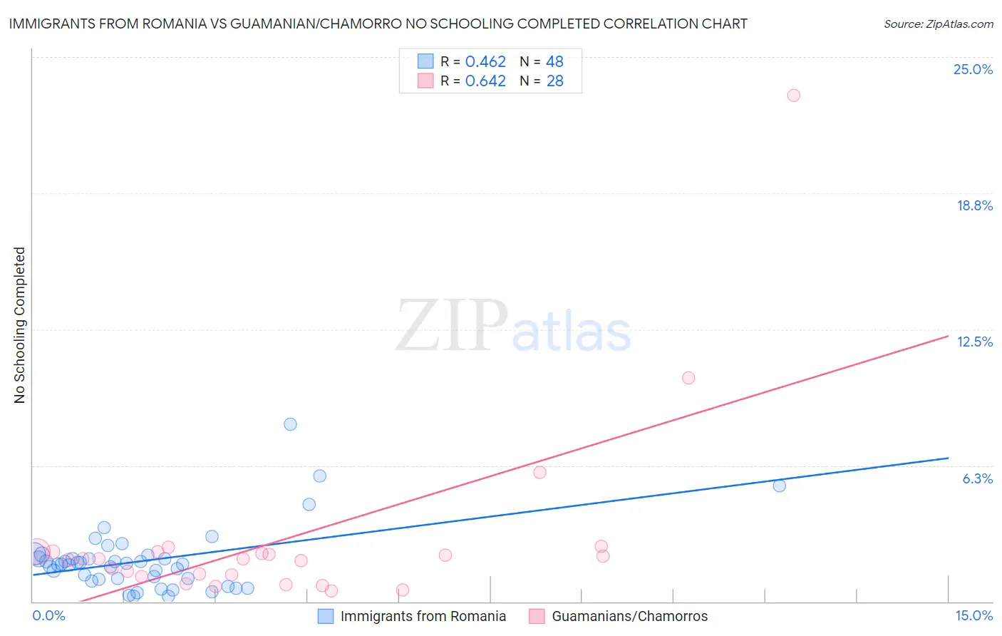 Immigrants from Romania vs Guamanian/Chamorro No Schooling Completed