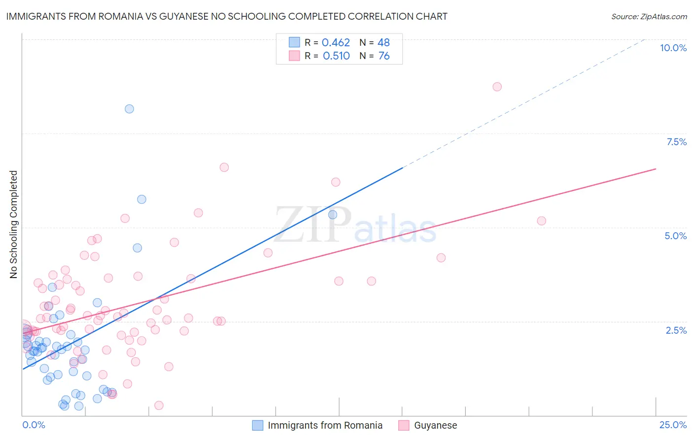 Immigrants from Romania vs Guyanese No Schooling Completed