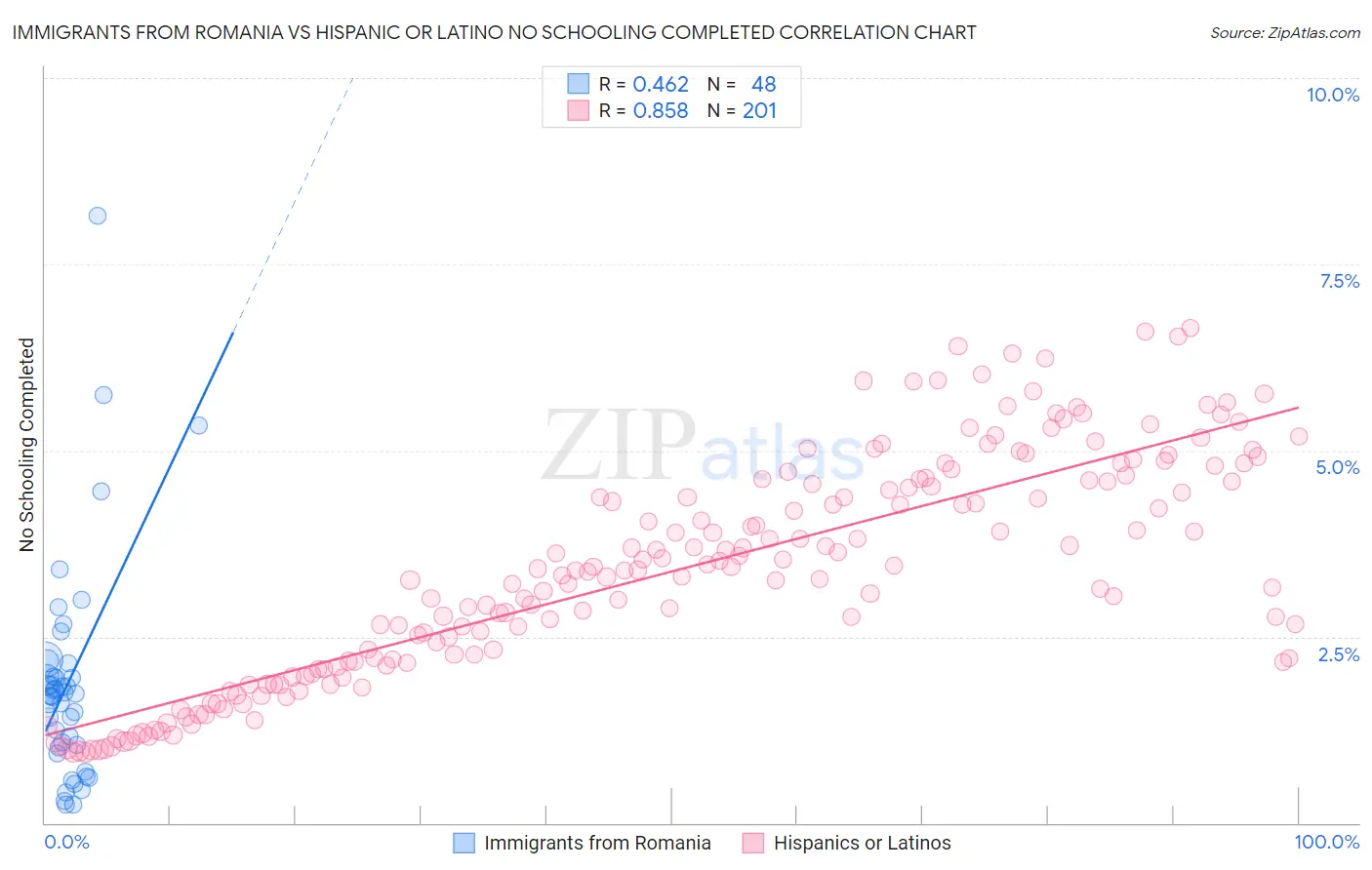 Immigrants from Romania vs Hispanic or Latino No Schooling Completed