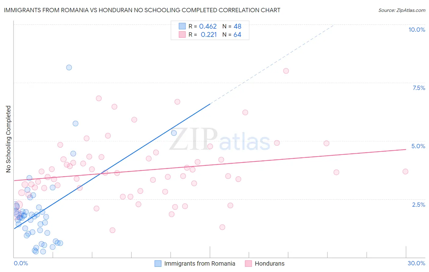 Immigrants from Romania vs Honduran No Schooling Completed