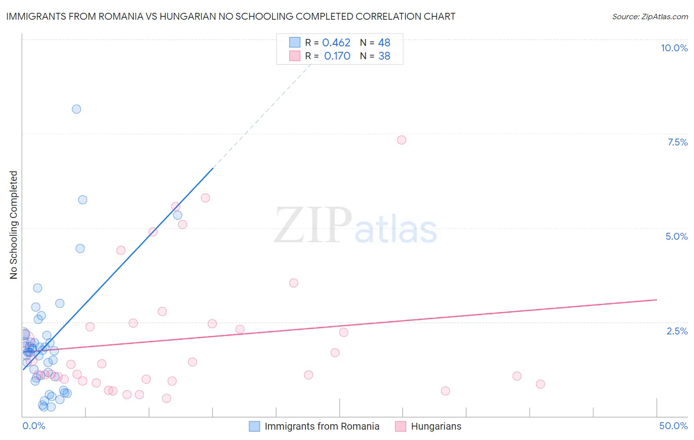 Immigrants from Romania vs Hungarian No Schooling Completed