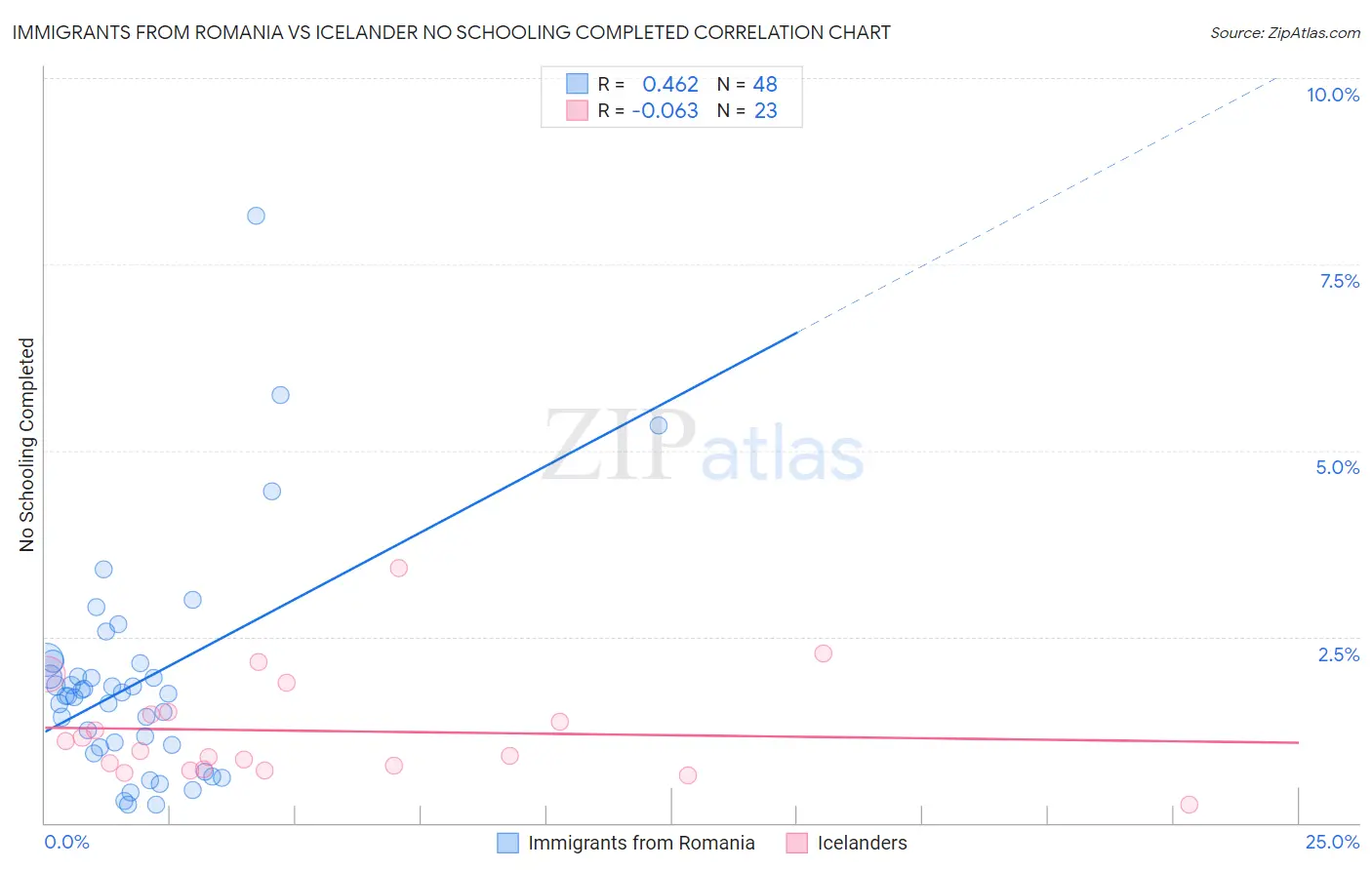 Immigrants from Romania vs Icelander No Schooling Completed