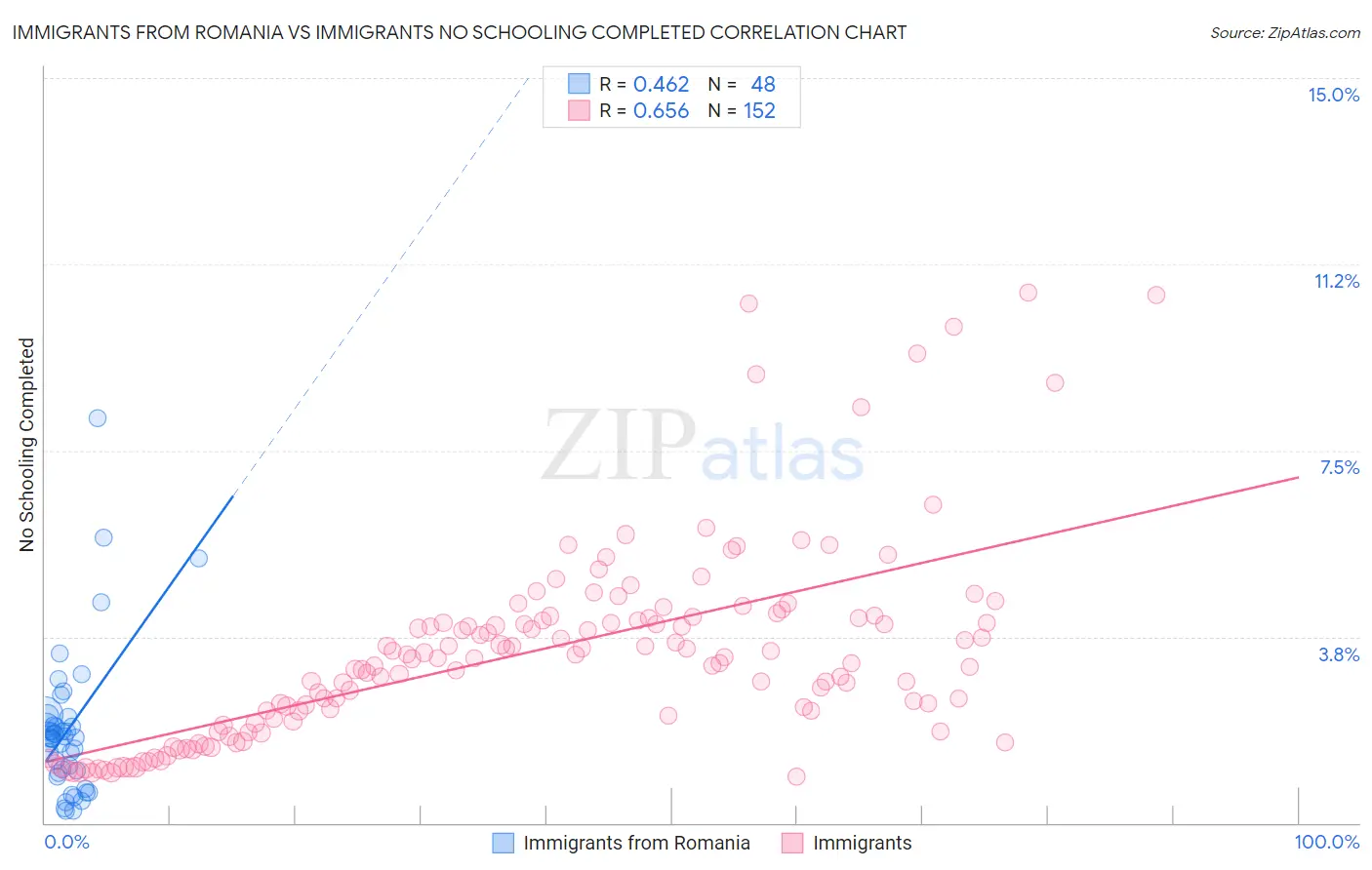 Immigrants from Romania vs Immigrants No Schooling Completed