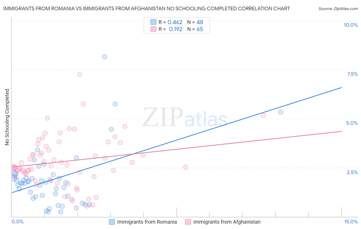 Immigrants from Romania vs Immigrants from Afghanistan No Schooling Completed