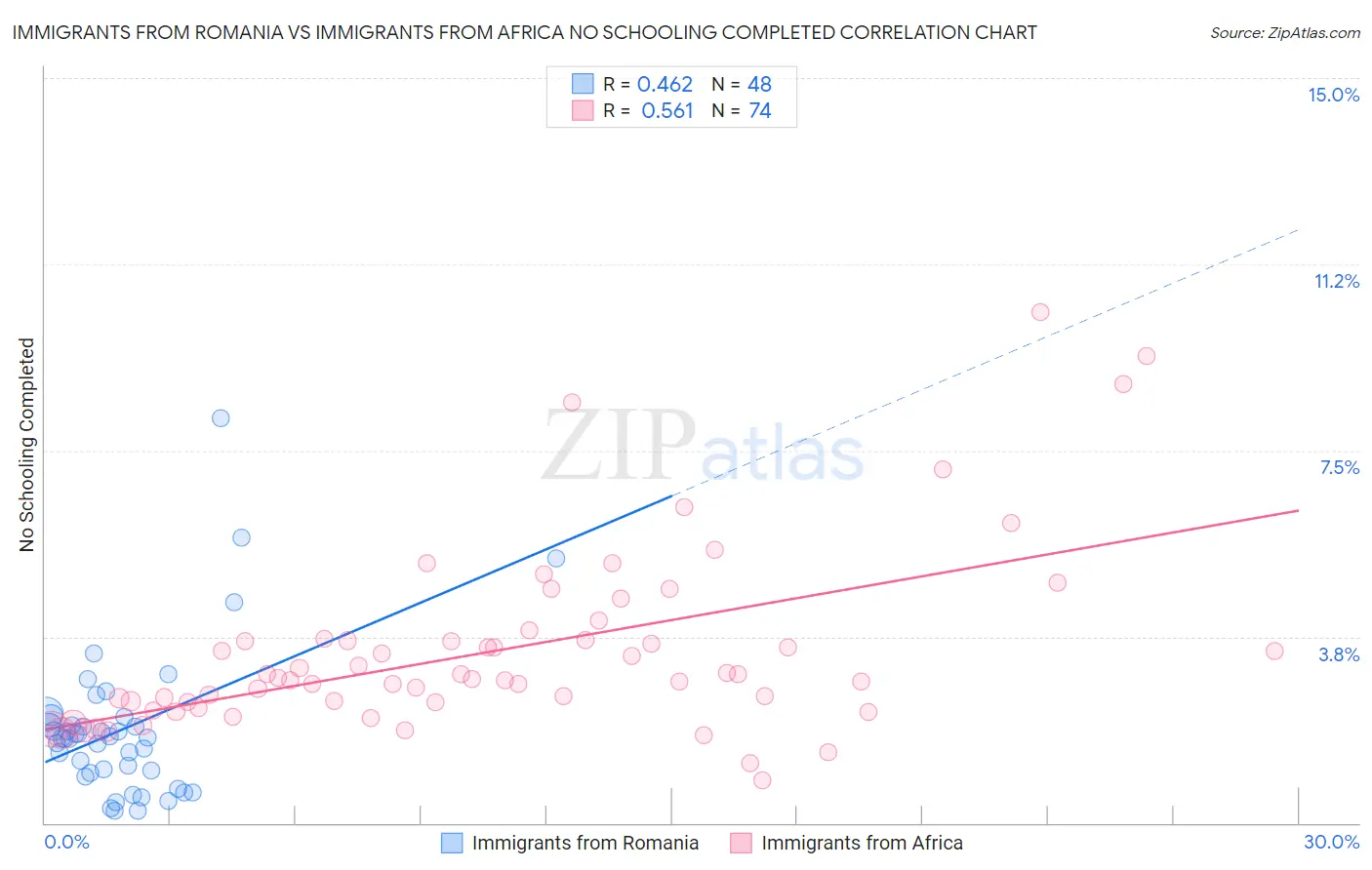 Immigrants from Romania vs Immigrants from Africa No Schooling Completed