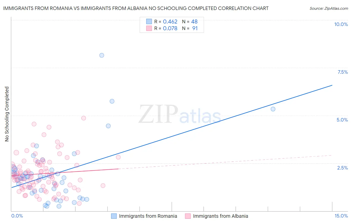 Immigrants from Romania vs Immigrants from Albania No Schooling Completed