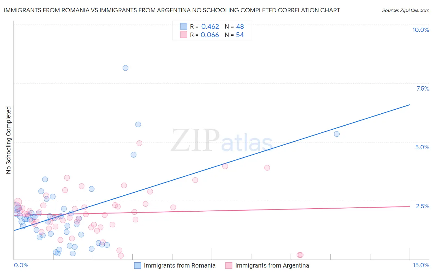 Immigrants from Romania vs Immigrants from Argentina No Schooling Completed