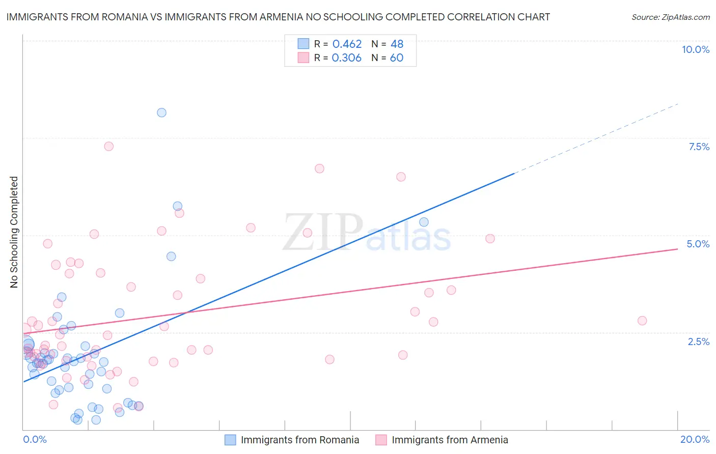 Immigrants from Romania vs Immigrants from Armenia No Schooling Completed