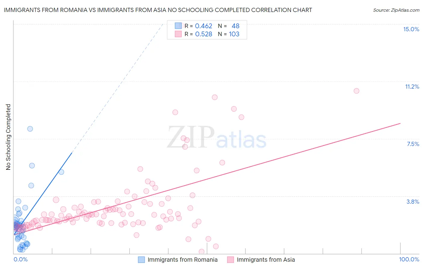 Immigrants from Romania vs Immigrants from Asia No Schooling Completed