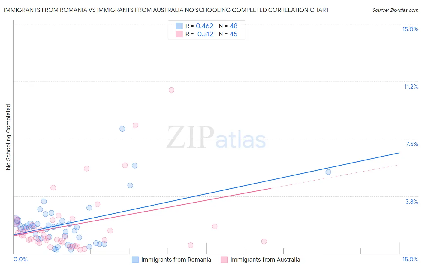 Immigrants from Romania vs Immigrants from Australia No Schooling Completed