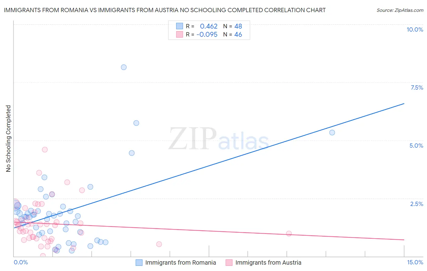 Immigrants from Romania vs Immigrants from Austria No Schooling Completed