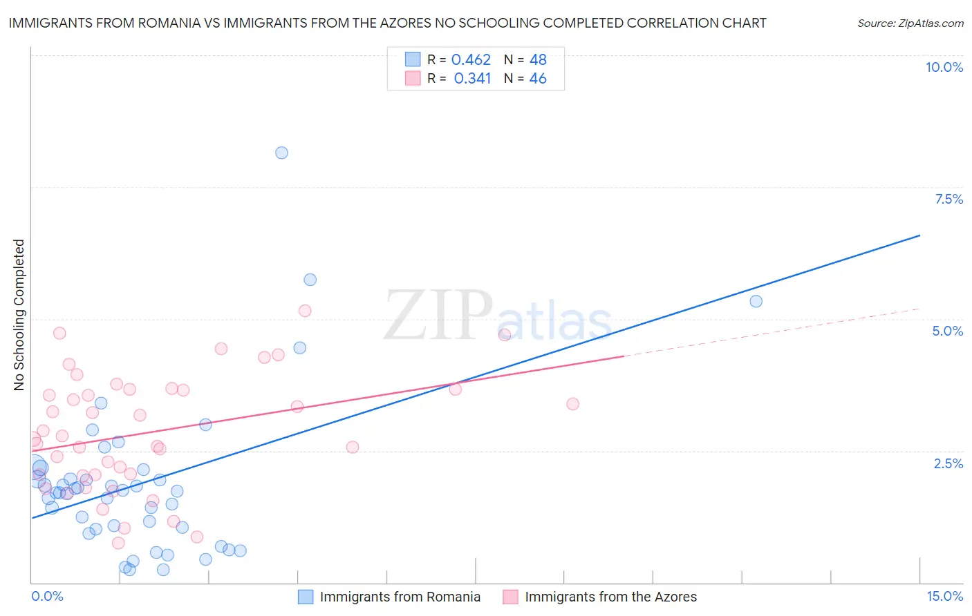 Immigrants from Romania vs Immigrants from the Azores No Schooling Completed