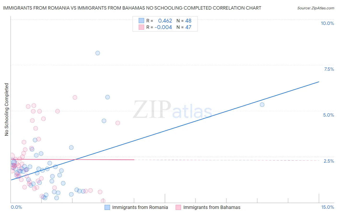Immigrants from Romania vs Immigrants from Bahamas No Schooling Completed