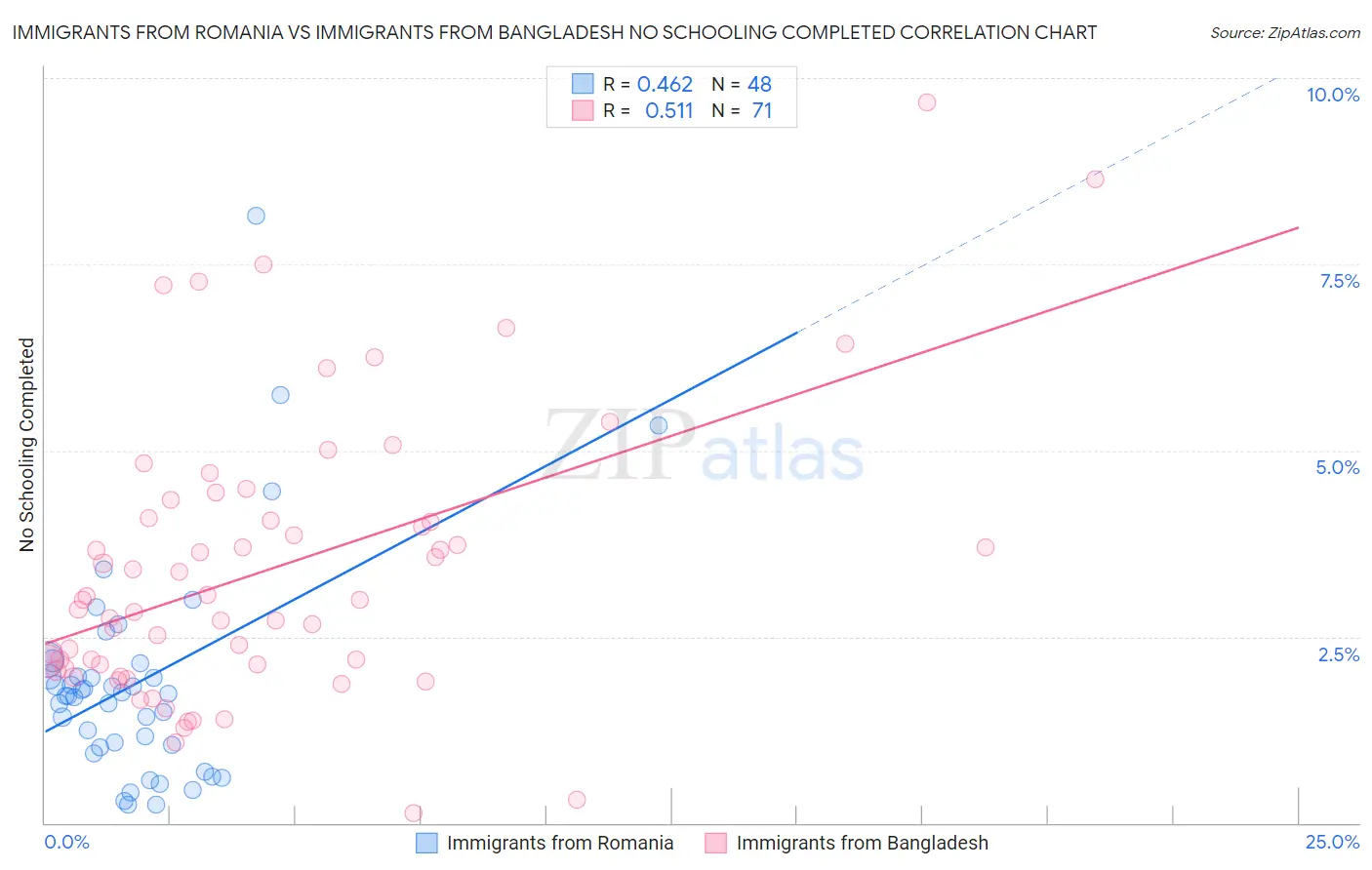 Immigrants from Romania vs Immigrants from Bangladesh No Schooling Completed