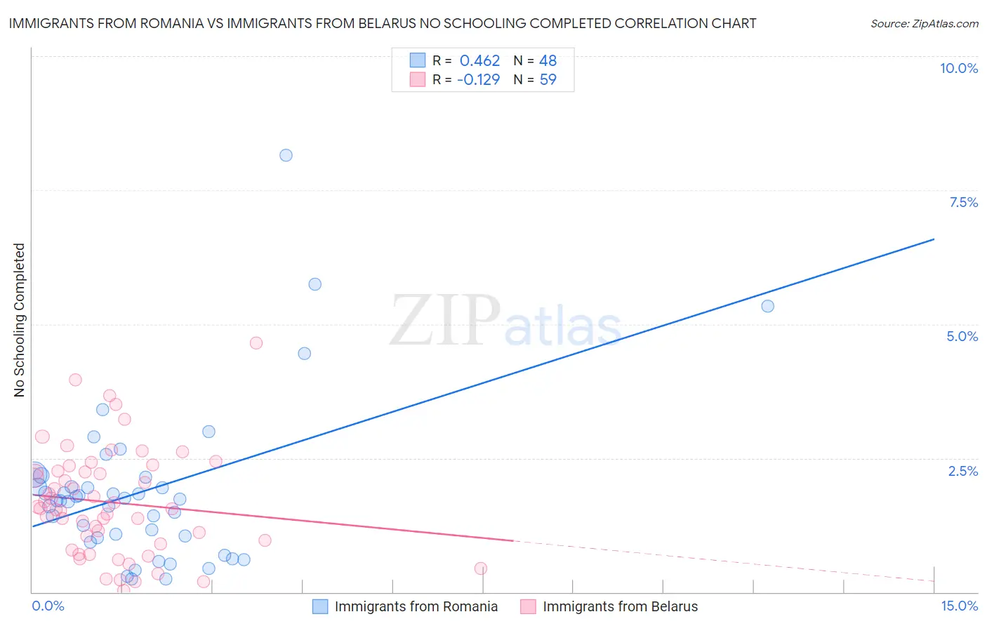 Immigrants from Romania vs Immigrants from Belarus No Schooling Completed