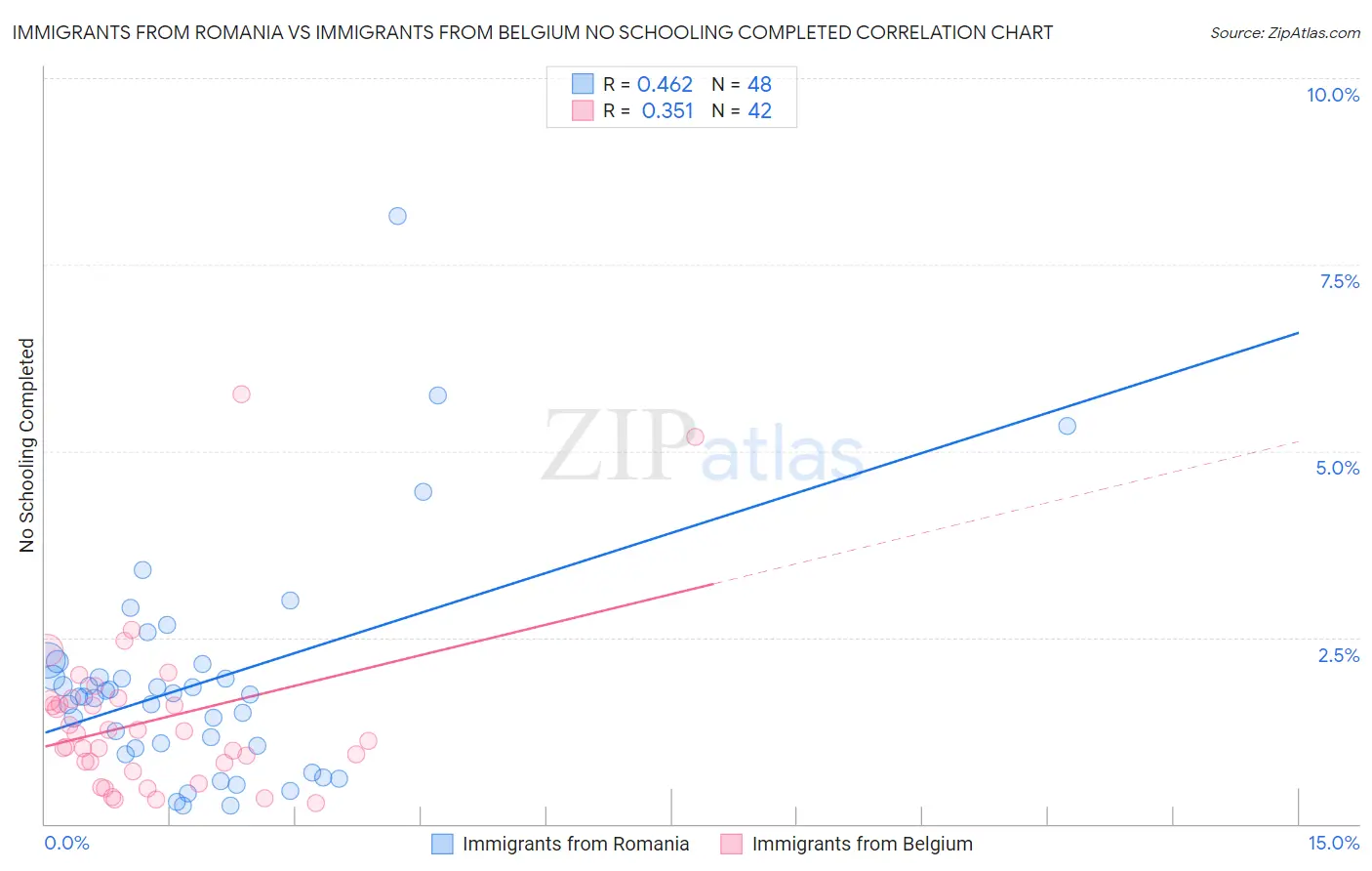 Immigrants from Romania vs Immigrants from Belgium No Schooling Completed