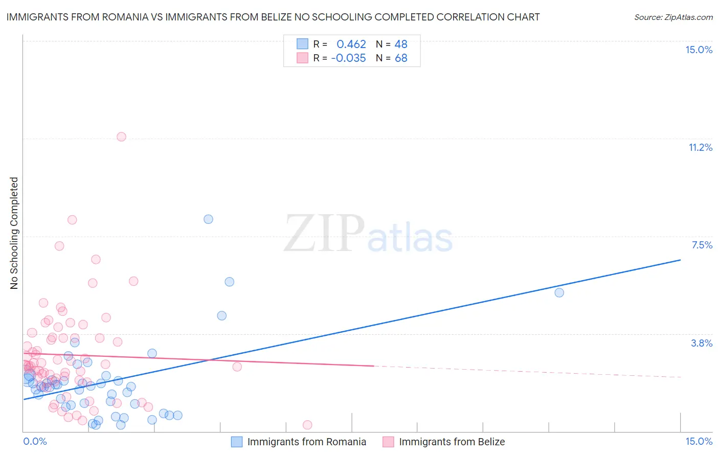 Immigrants from Romania vs Immigrants from Belize No Schooling Completed