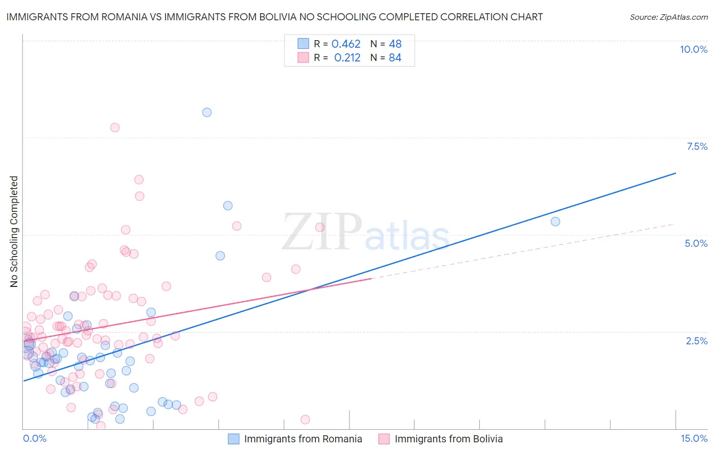 Immigrants from Romania vs Immigrants from Bolivia No Schooling Completed