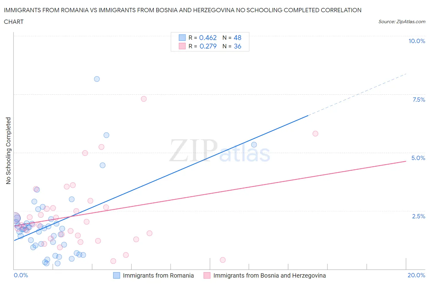 Immigrants from Romania vs Immigrants from Bosnia and Herzegovina No Schooling Completed