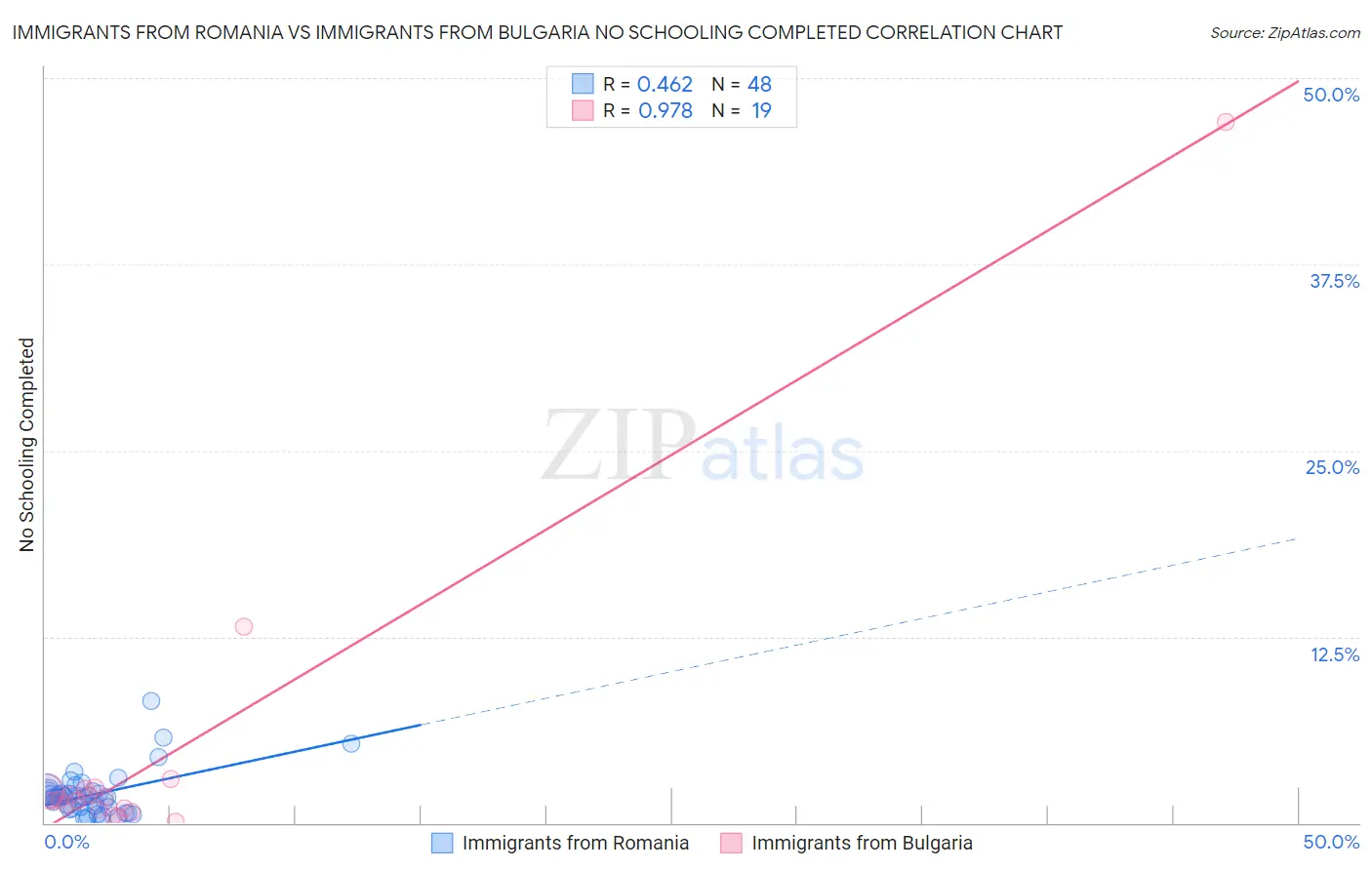 Immigrants from Romania vs Immigrants from Bulgaria No Schooling Completed