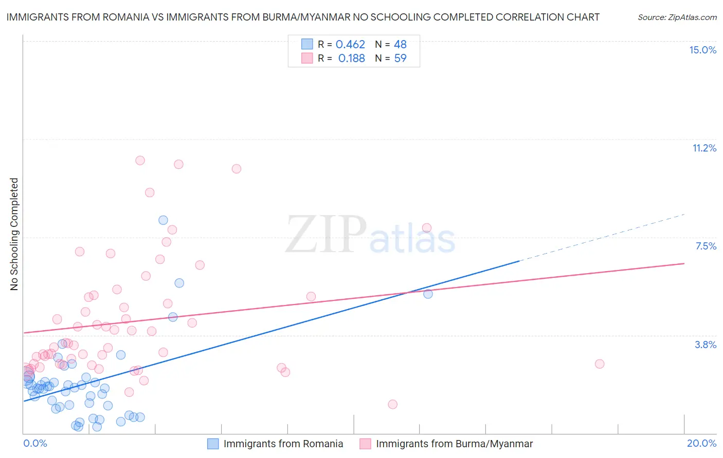 Immigrants from Romania vs Immigrants from Burma/Myanmar No Schooling Completed