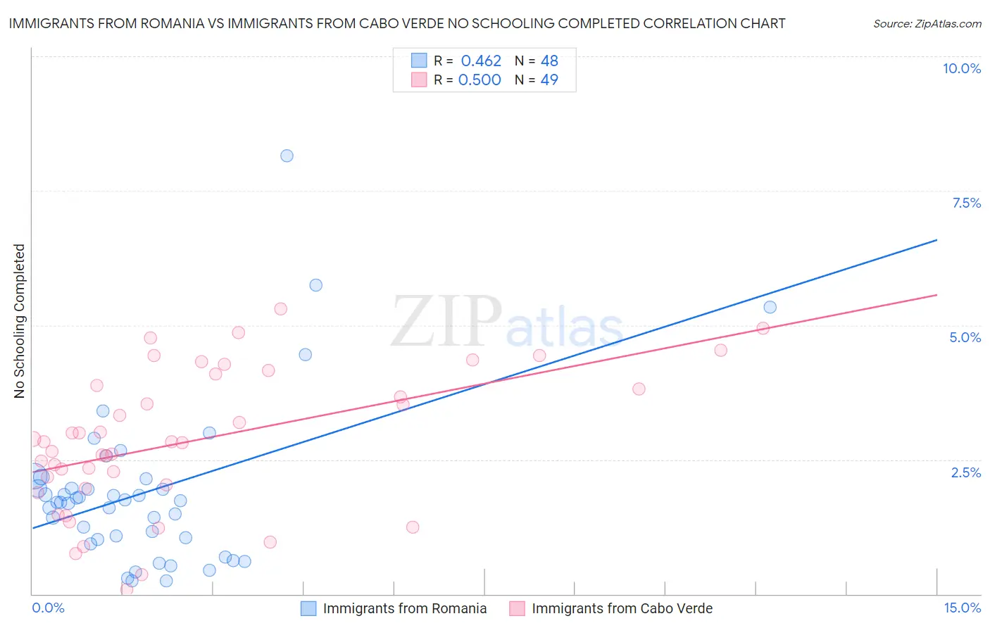 Immigrants from Romania vs Immigrants from Cabo Verde No Schooling Completed