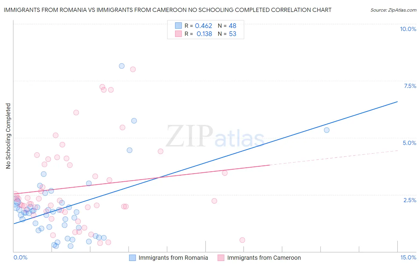 Immigrants from Romania vs Immigrants from Cameroon No Schooling Completed