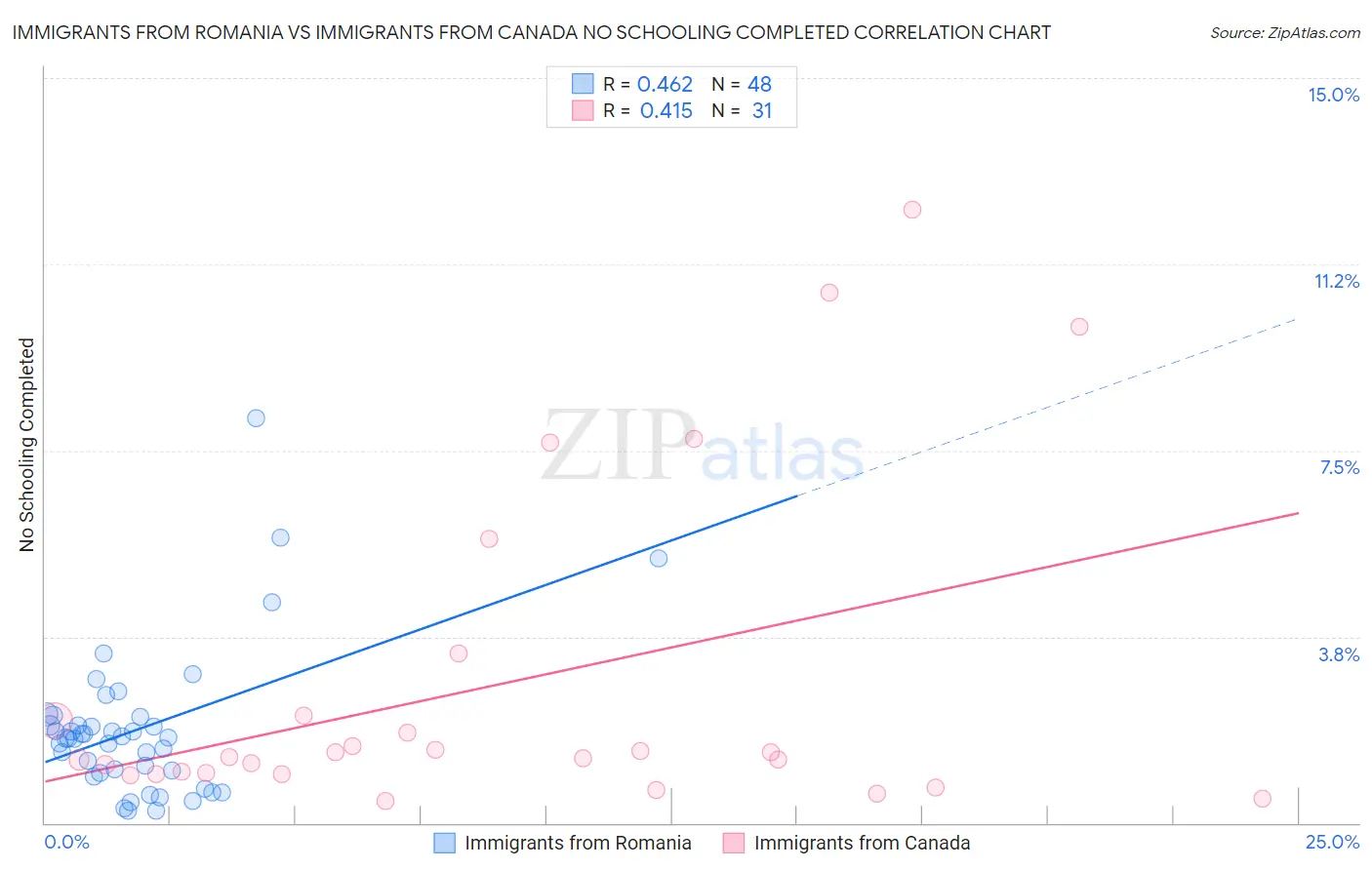 Immigrants from Romania vs Immigrants from Canada No Schooling Completed