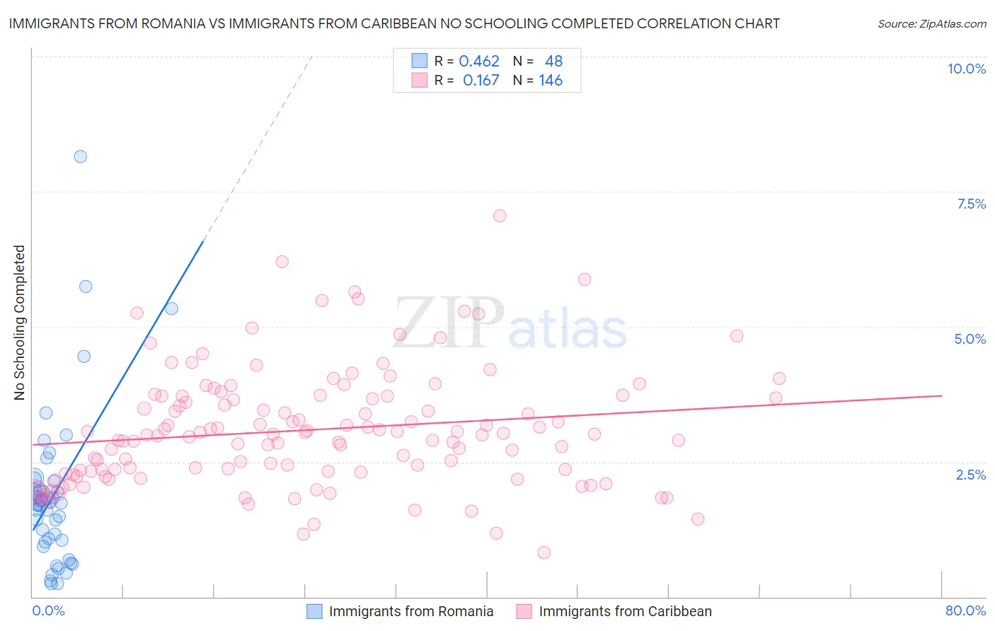 Immigrants from Romania vs Immigrants from Caribbean No Schooling Completed