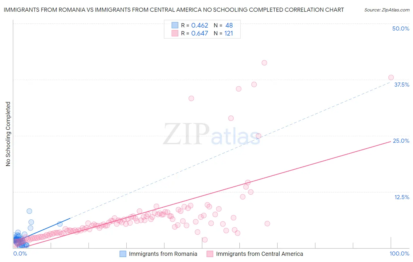 Immigrants from Romania vs Immigrants from Central America No Schooling Completed