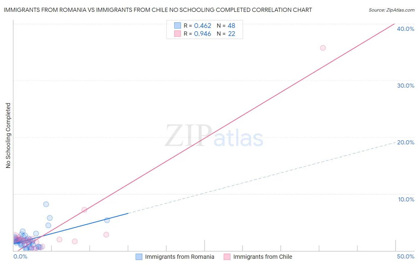 Immigrants from Romania vs Immigrants from Chile No Schooling Completed