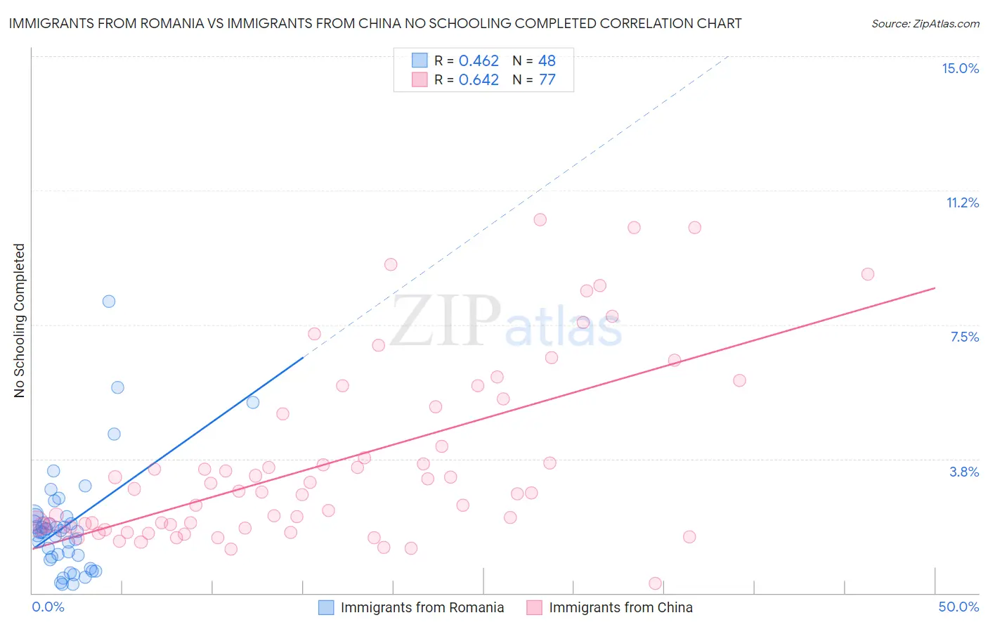 Immigrants from Romania vs Immigrants from China No Schooling Completed