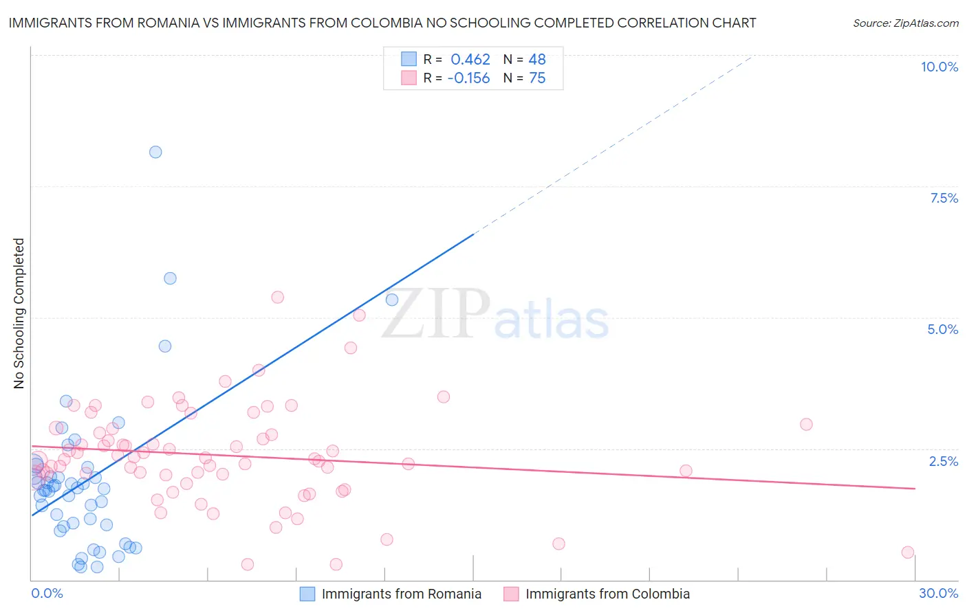 Immigrants from Romania vs Immigrants from Colombia No Schooling Completed