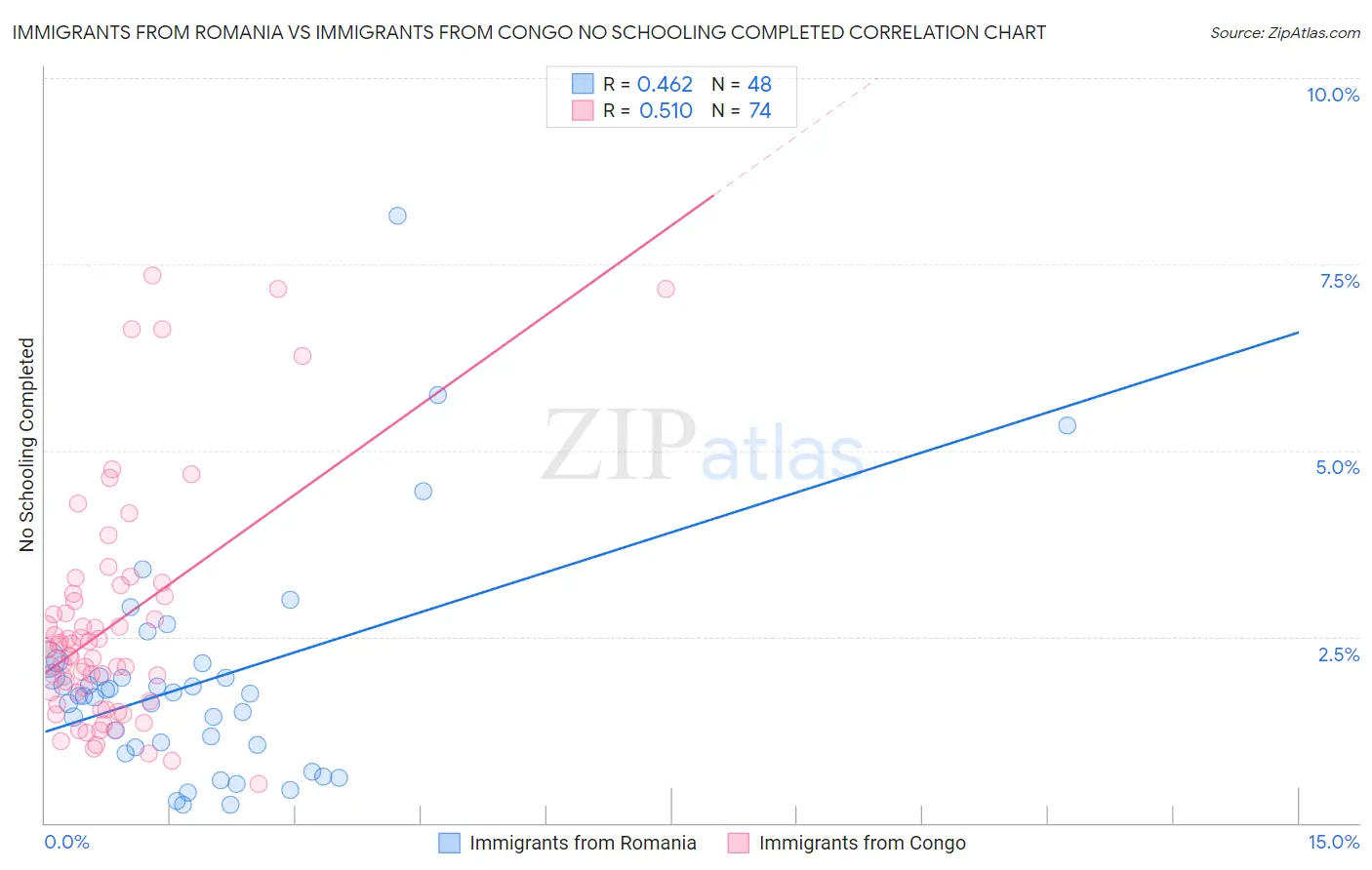 Immigrants from Romania vs Immigrants from Congo No Schooling Completed