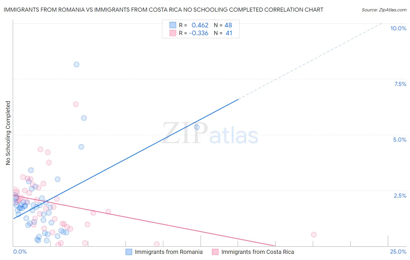 Immigrants from Romania vs Immigrants from Costa Rica No Schooling Completed