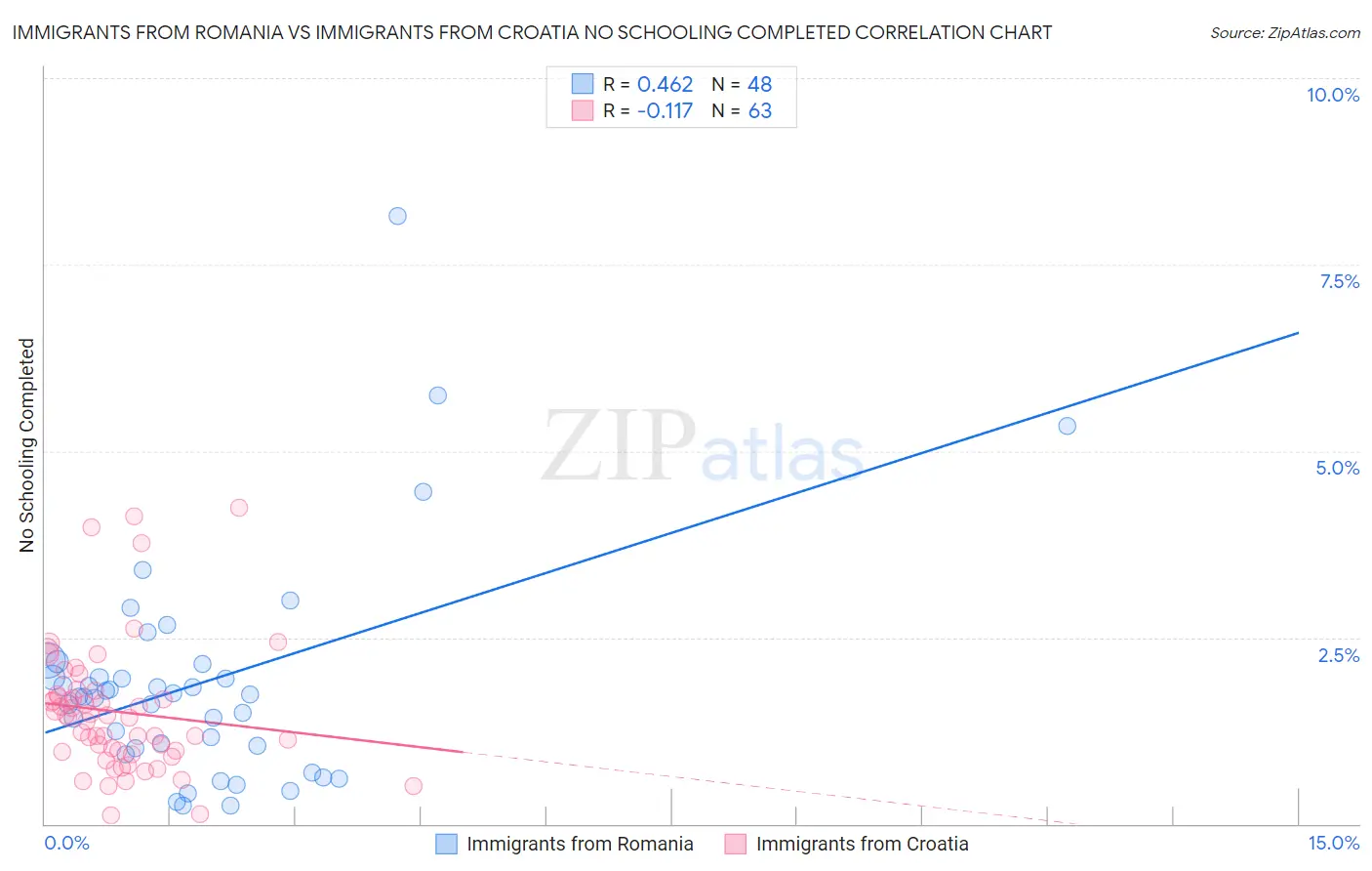 Immigrants from Romania vs Immigrants from Croatia No Schooling Completed