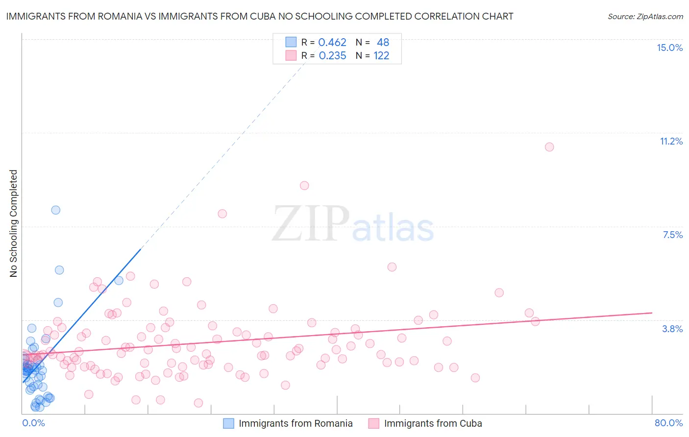 Immigrants from Romania vs Immigrants from Cuba No Schooling Completed