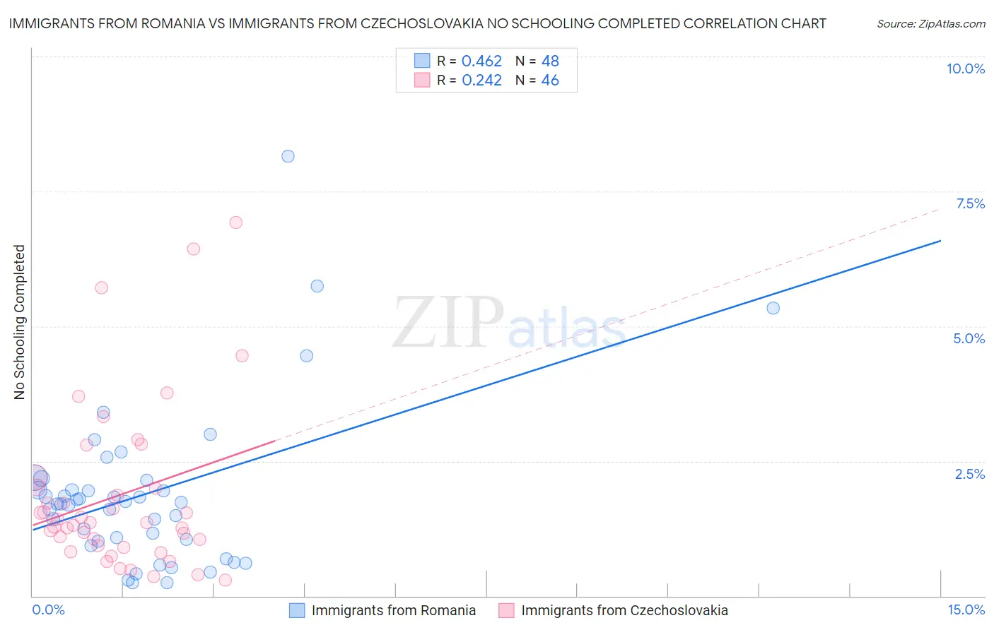 Immigrants from Romania vs Immigrants from Czechoslovakia No Schooling Completed