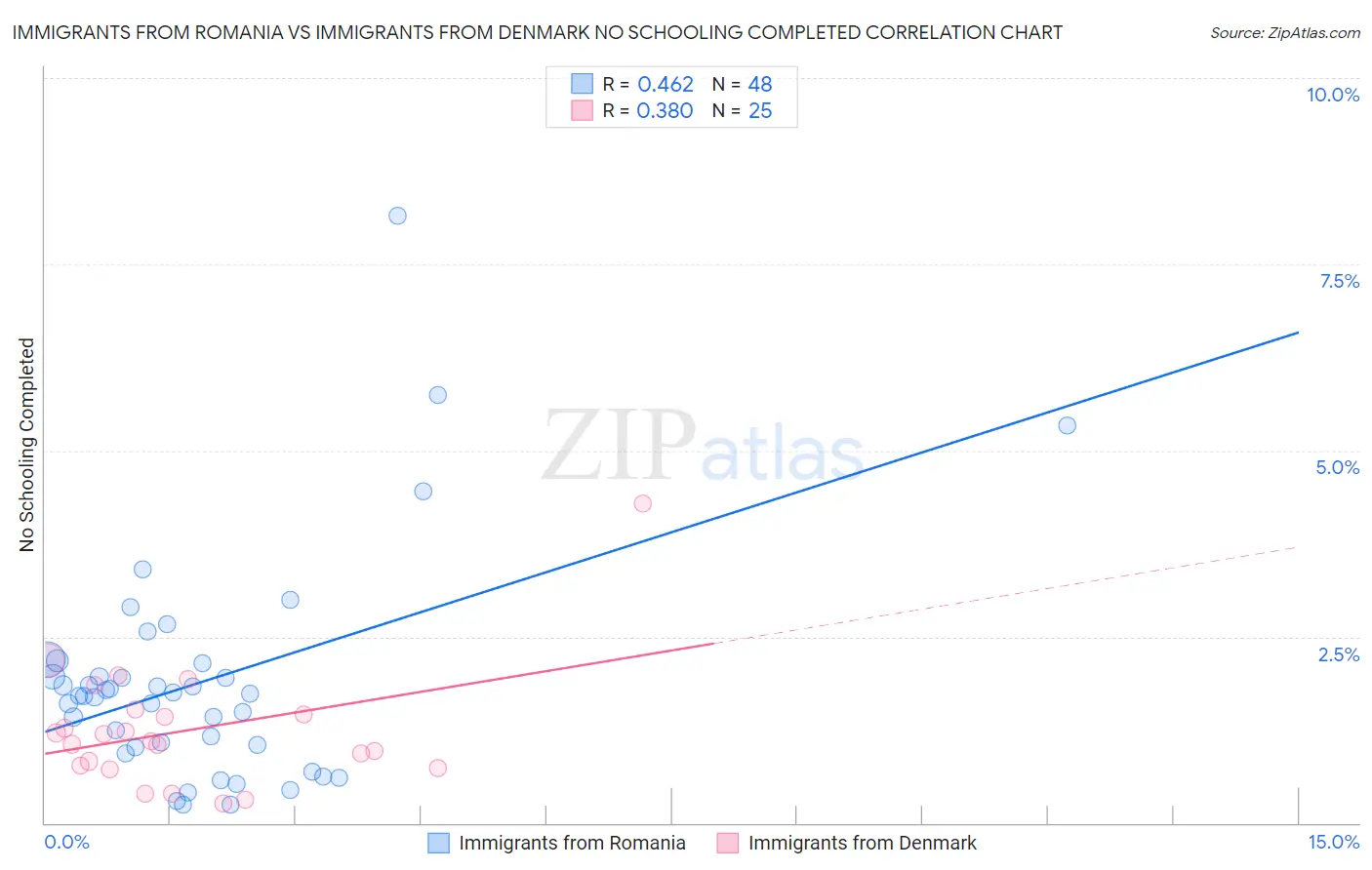 Immigrants from Romania vs Immigrants from Denmark No Schooling Completed