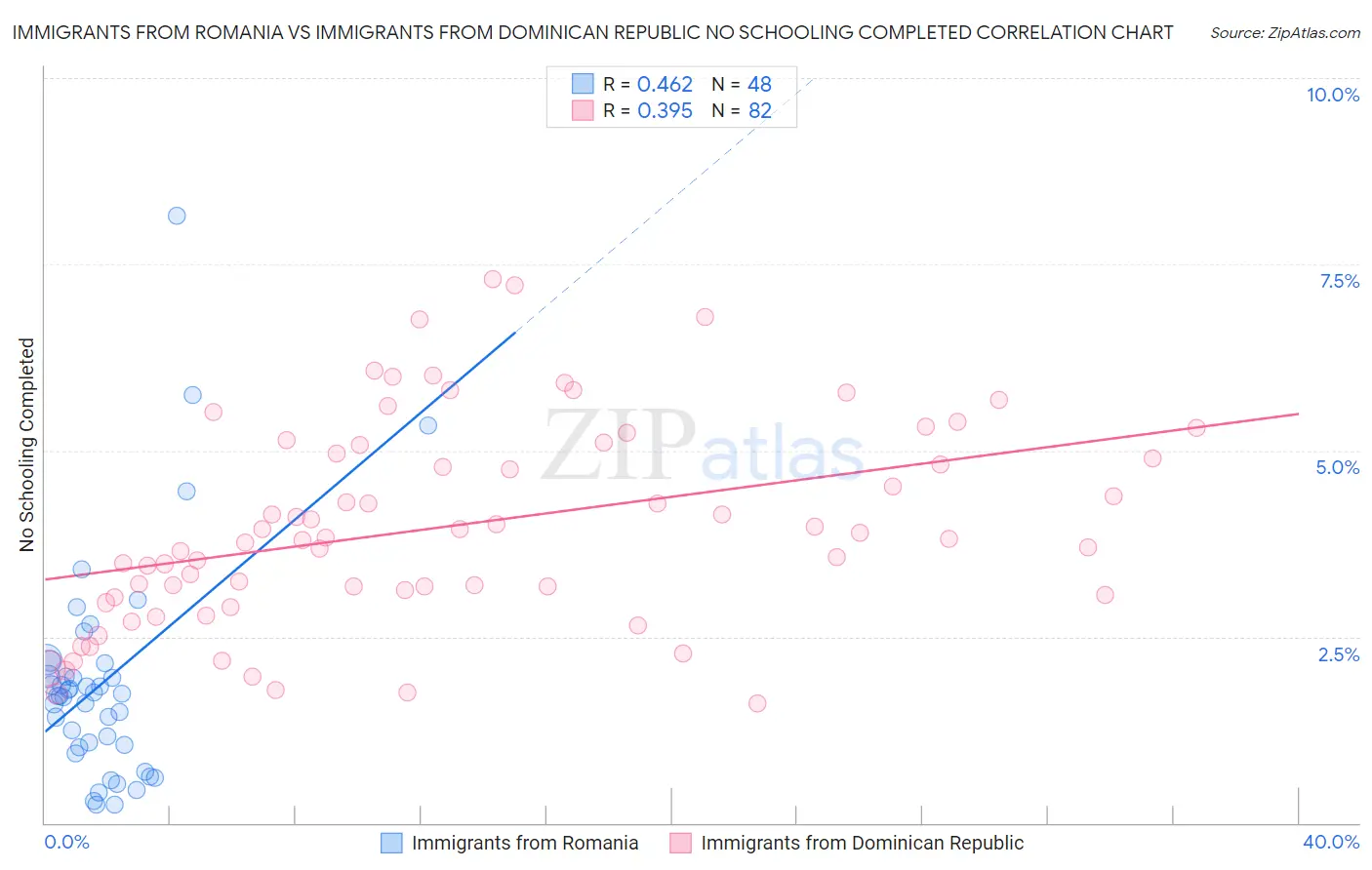 Immigrants from Romania vs Immigrants from Dominican Republic No Schooling Completed