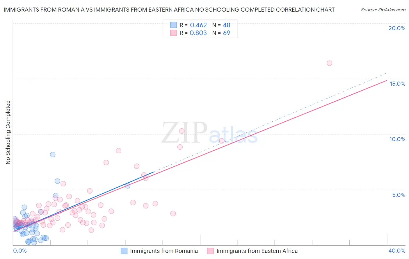 Immigrants from Romania vs Immigrants from Eastern Africa No Schooling Completed