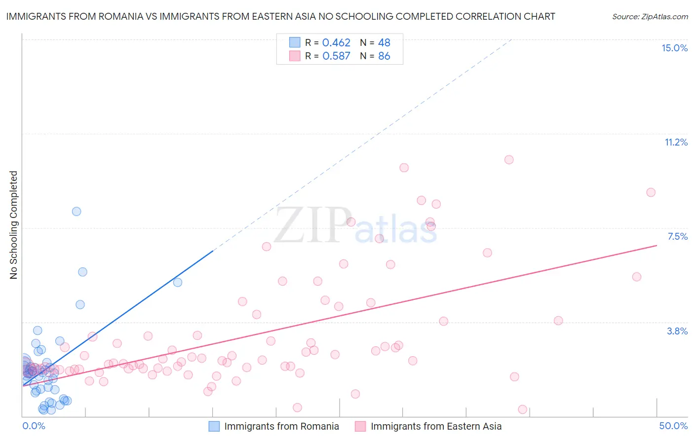 Immigrants from Romania vs Immigrants from Eastern Asia No Schooling Completed