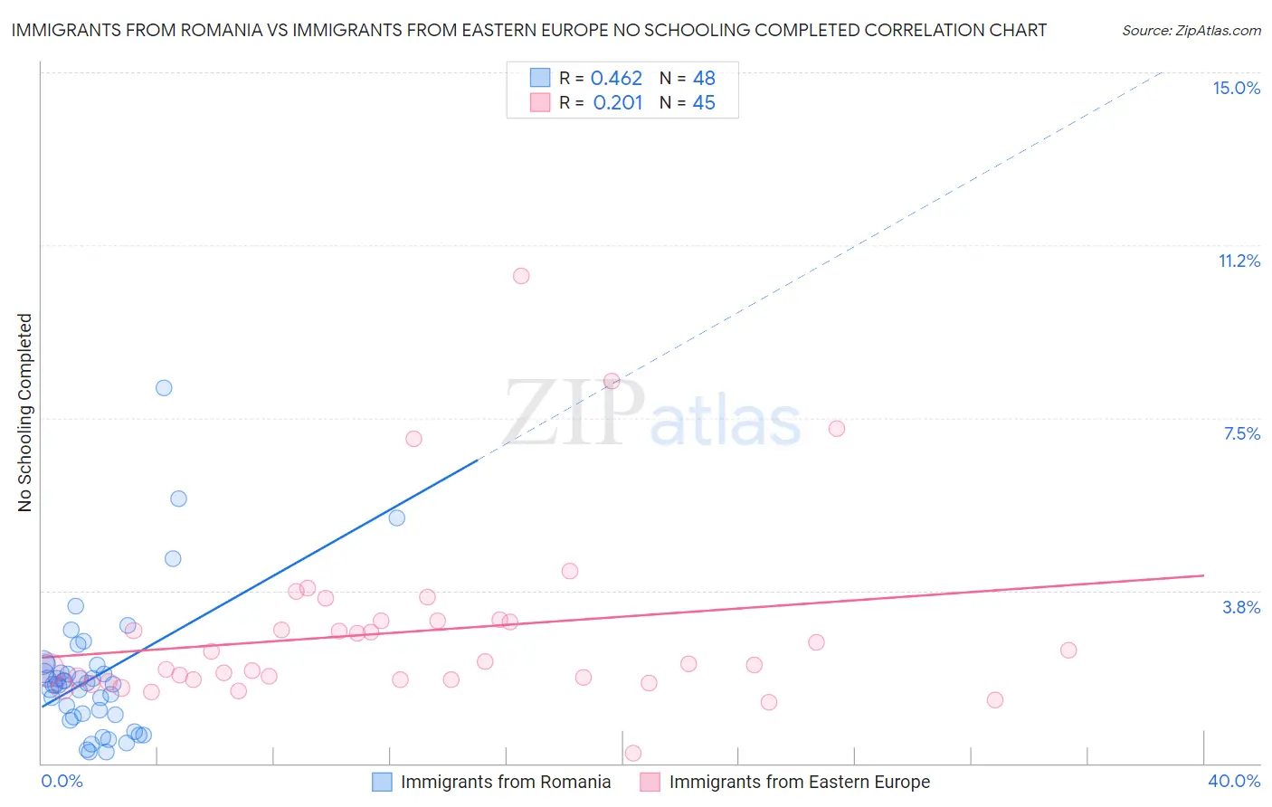 Immigrants from Romania vs Immigrants from Eastern Europe No Schooling Completed