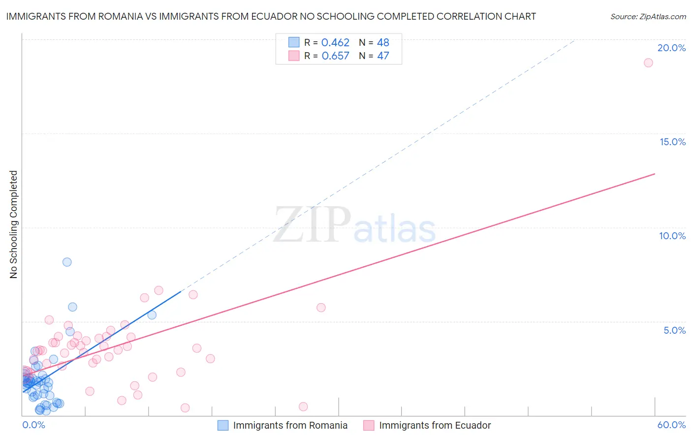 Immigrants from Romania vs Immigrants from Ecuador No Schooling Completed