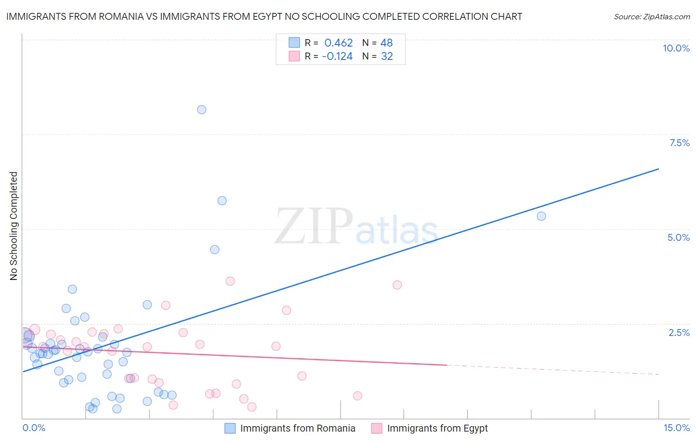 Immigrants from Romania vs Immigrants from Egypt No Schooling Completed