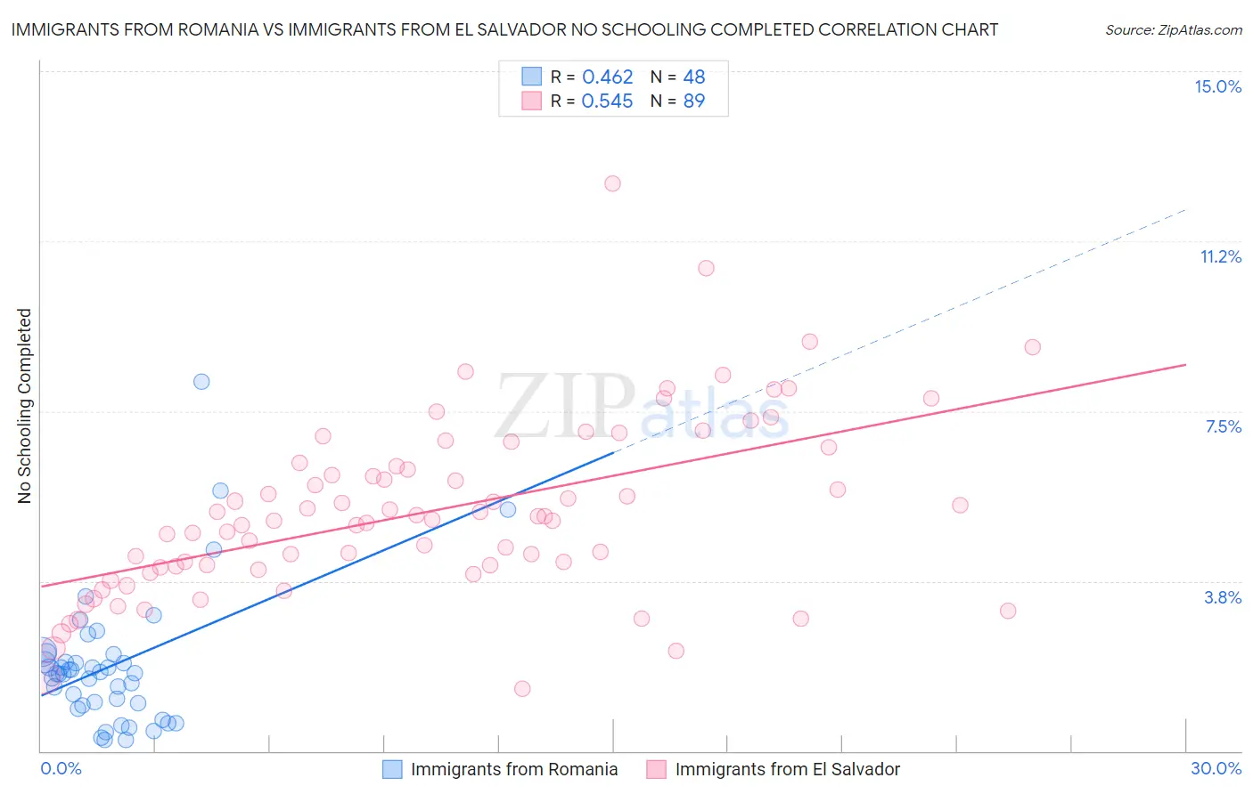 Immigrants from Romania vs Immigrants from El Salvador No Schooling Completed