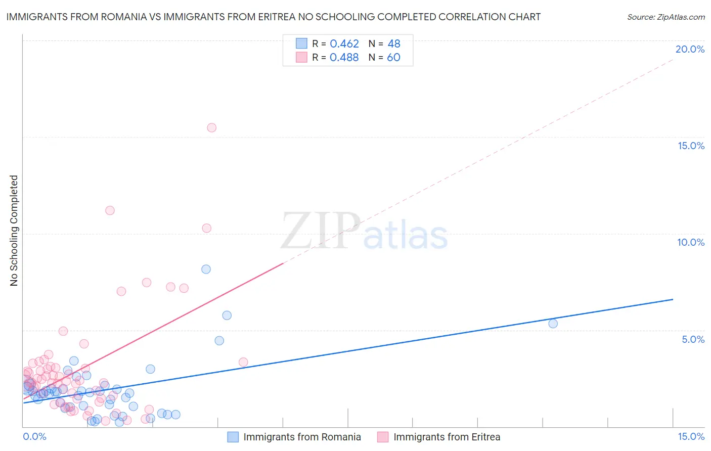 Immigrants from Romania vs Immigrants from Eritrea No Schooling Completed