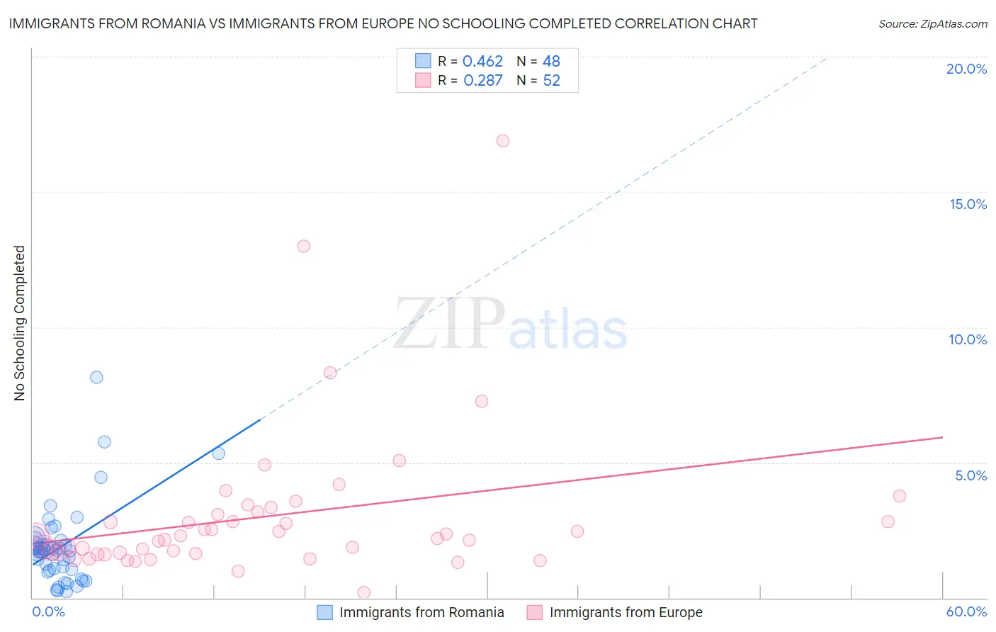 Immigrants from Romania vs Immigrants from Europe No Schooling Completed