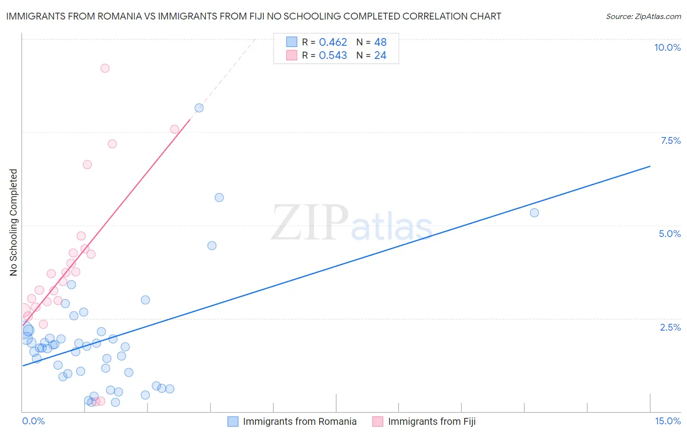 Immigrants from Romania vs Immigrants from Fiji No Schooling Completed