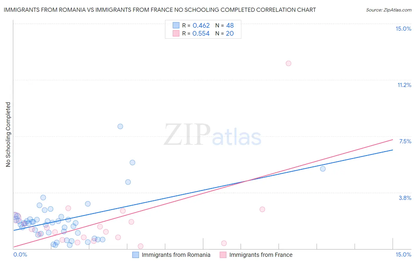 Immigrants from Romania vs Immigrants from France No Schooling Completed